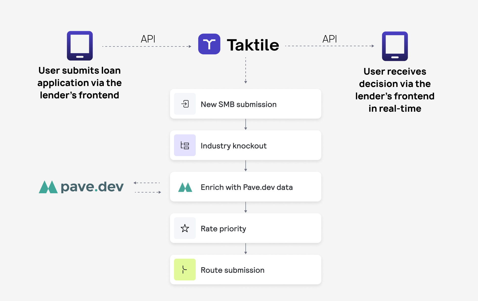 Integration diagram with Pave.dev